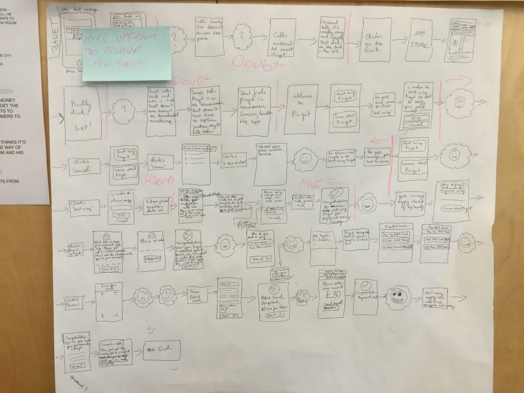 Paper storyboard on a project wall sketching a customer's Pingit journey screen by screen, from SMS prompt to first payment