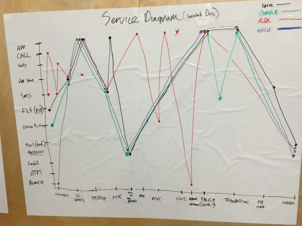 Whiteboard service diagram plotting four customers' journeys across channels, from discovery through onboarding to transaction