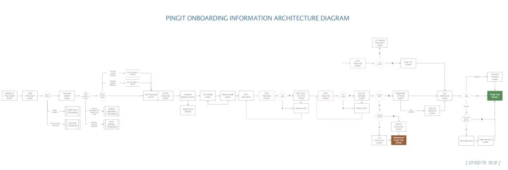 Information architecture diagram mapping every screen and decision point in the Pingit onboarding flow