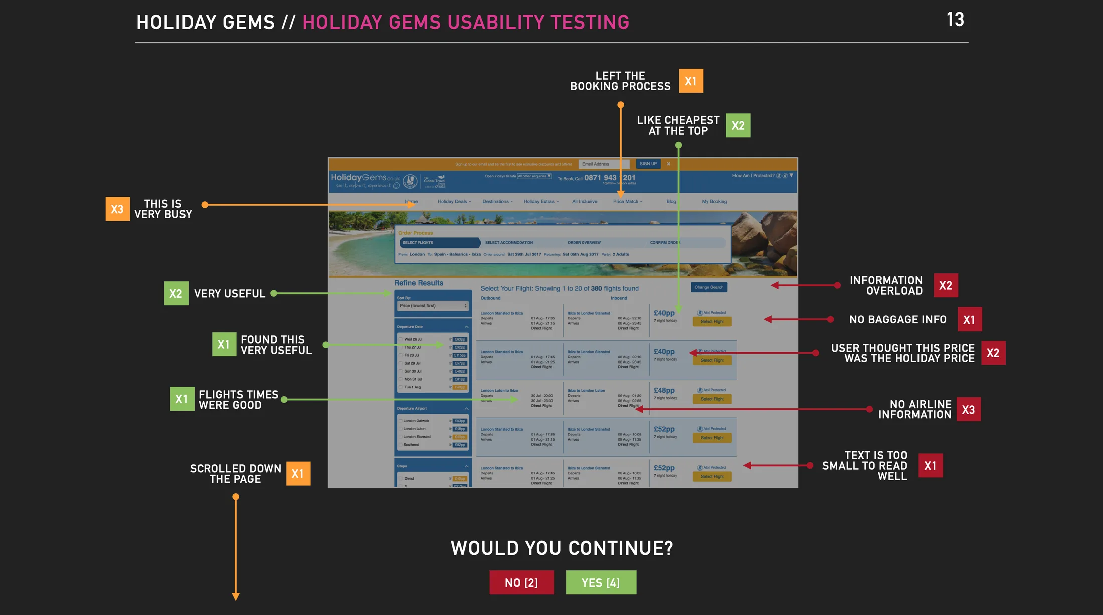Annotated flight results page from usability testing, with participants' positive and negative observations called out