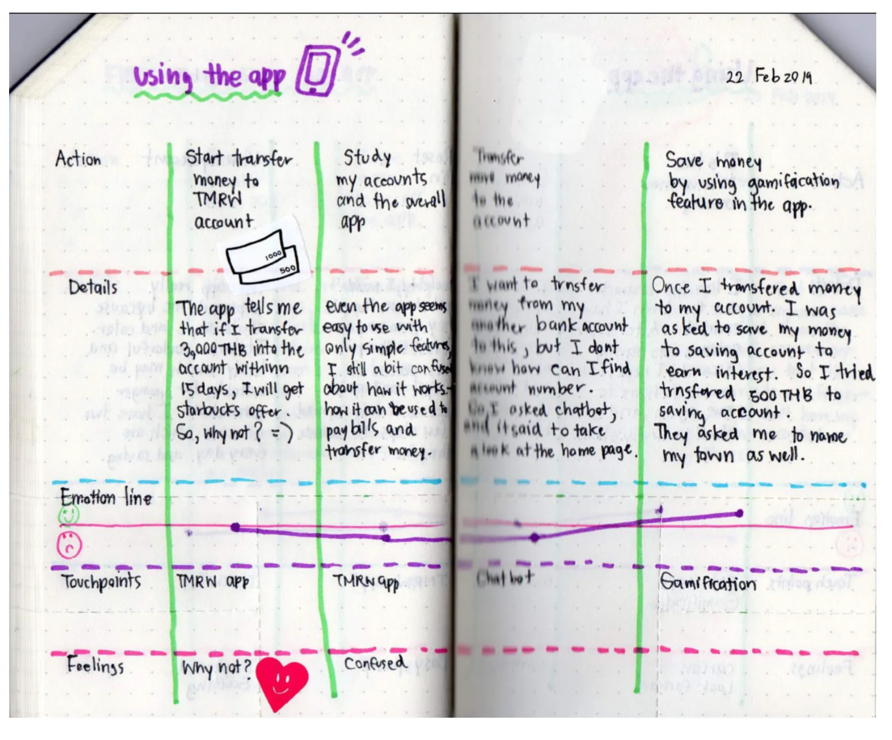 Participant's hand-drawn diary of using a mobile banking app, mapping actions, feelings and touchpoints with an emotion line