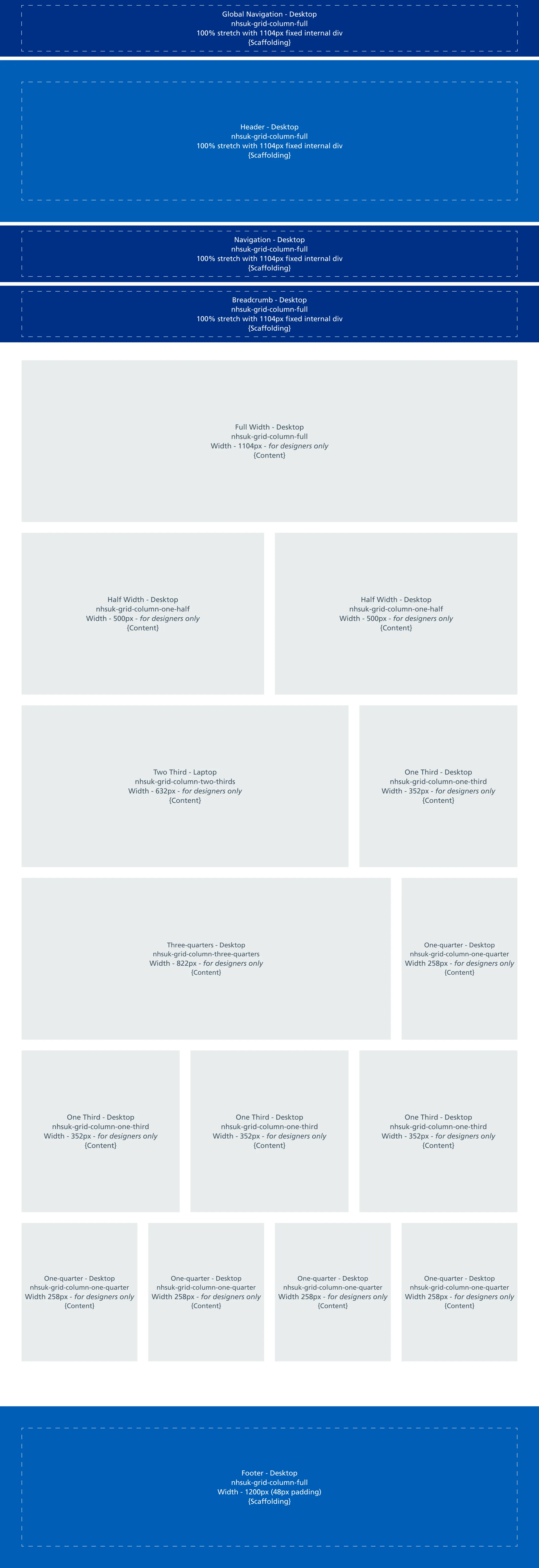 Desktop grid specification documenting NHS column widths from full width down to one-quarter, plus scaffolding regions
