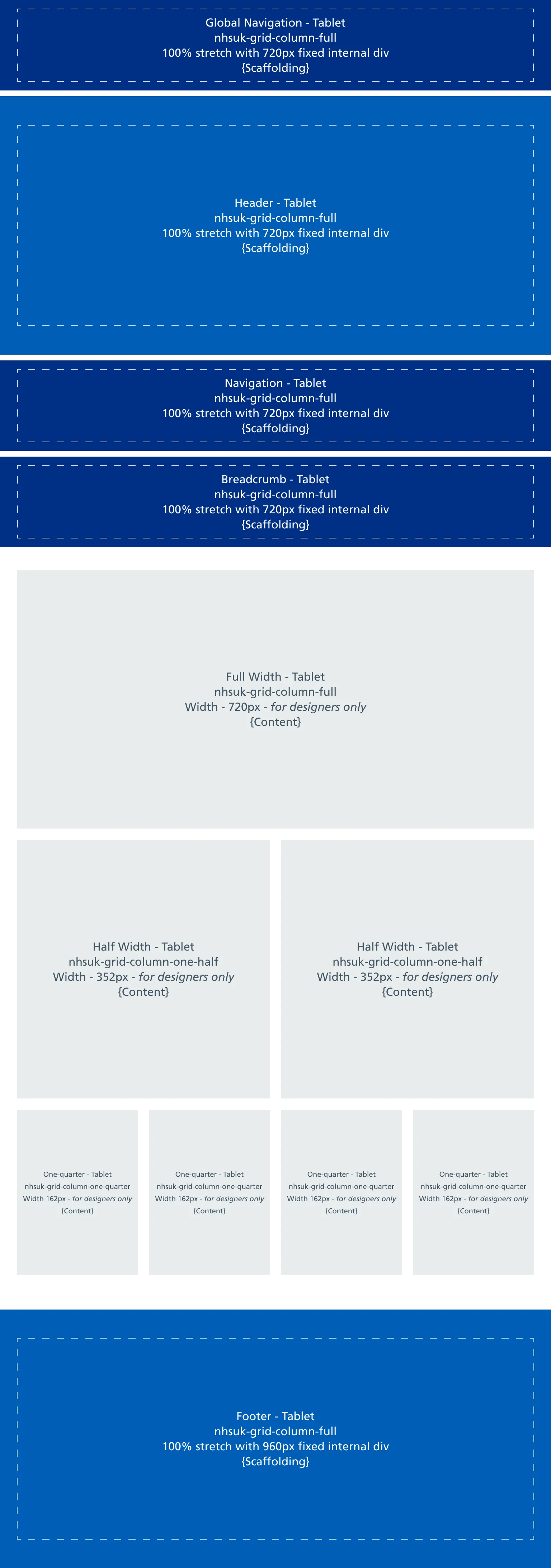 Tablet grid specification documenting NHS column widths and scaffolding regions at the 720px breakpoint
