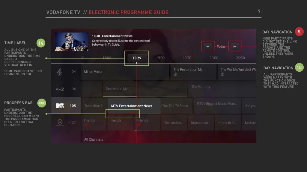 Annotated electronic programme guide findings covering the time label, progress bar and day navigation arrows