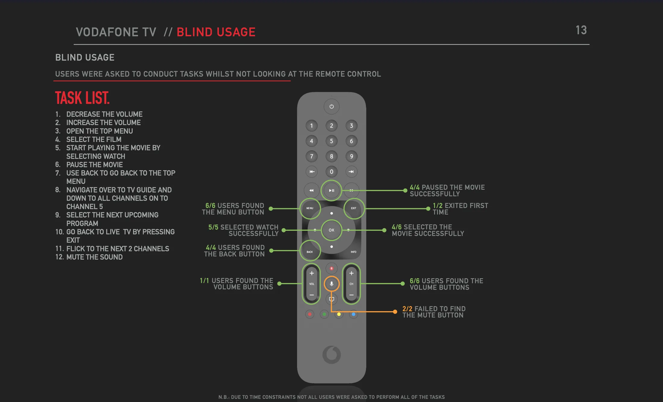 Blind usage test results mapped onto the remote control, showing which buttons participants found without looking
